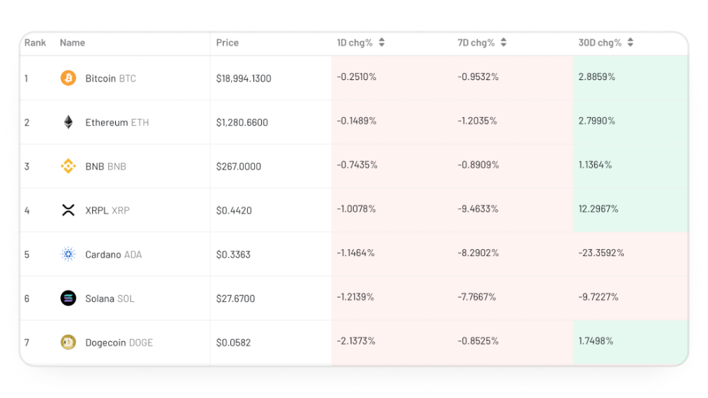 Crypto Trading Bots - Displays current price and price changes for 1D/7D/30