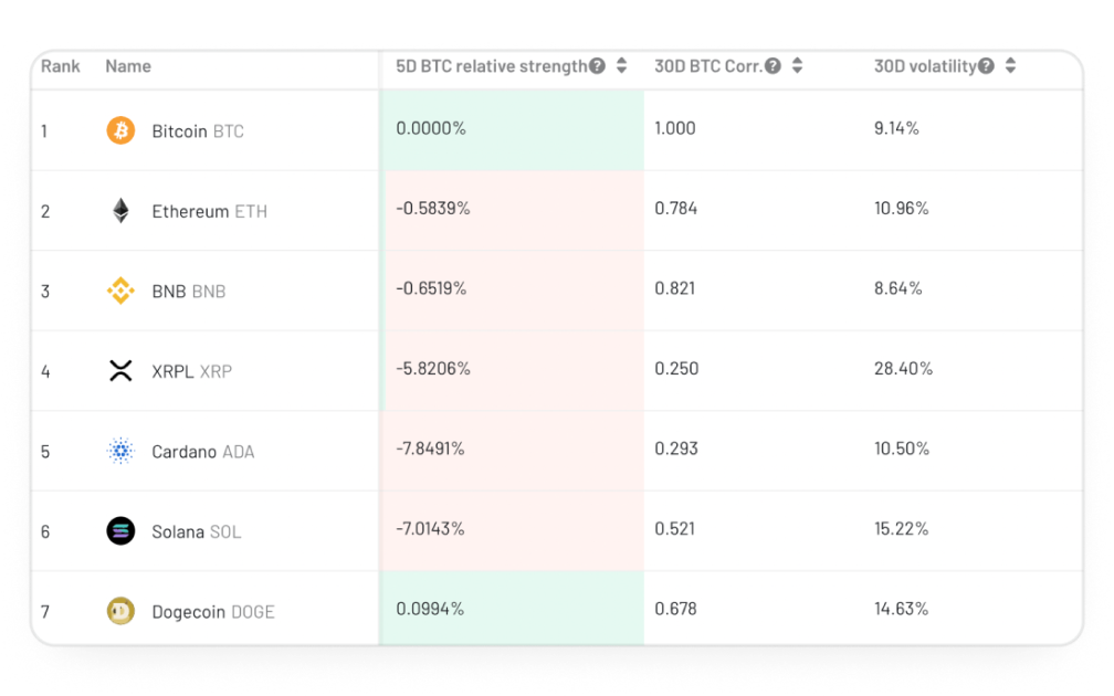 crypto trading bots - Compare the price momentum strength of the current coin to Bitcoin. There also shows the 30-day volatility of the coin.