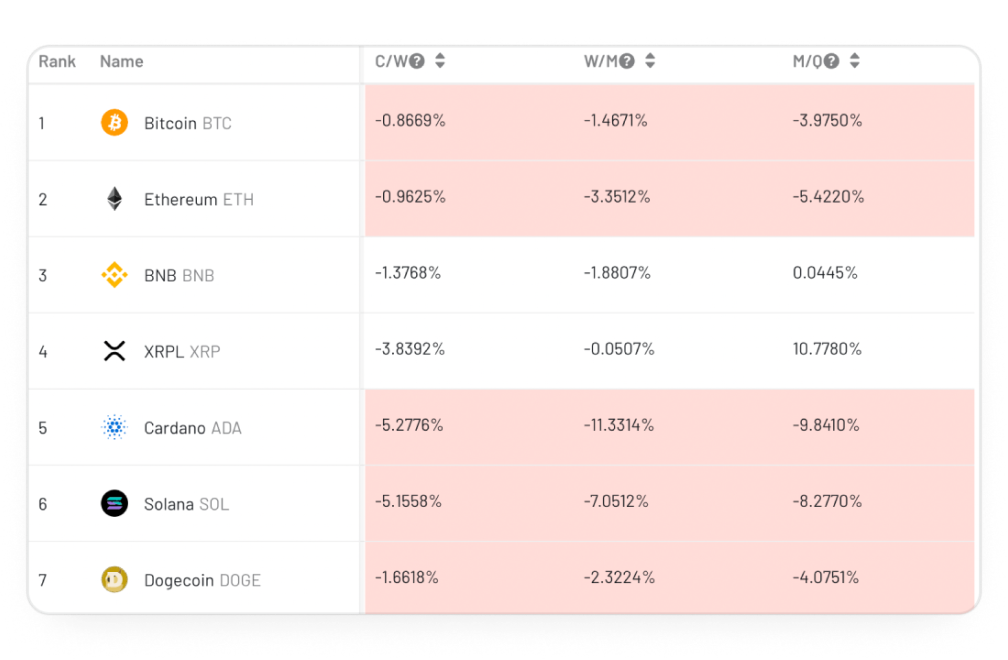 crypto trading bots - By comparing the current price of the coin, the 7-day average price, the 30-day average price, and the 90-day average price, we can infer the coin's recent general trend in the bull or bear market.