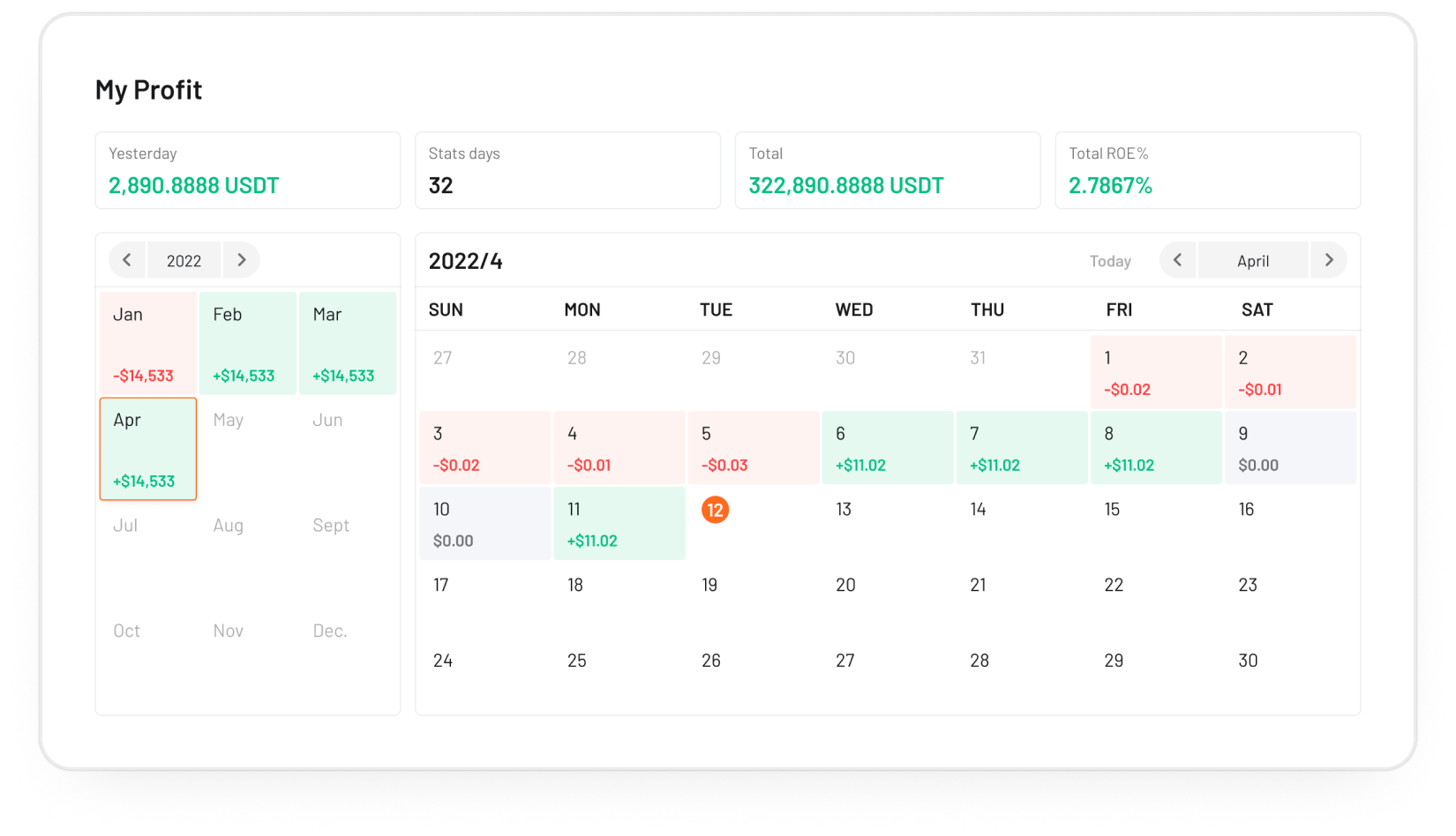 Crypto Trading Bots - Profit and loss analysis