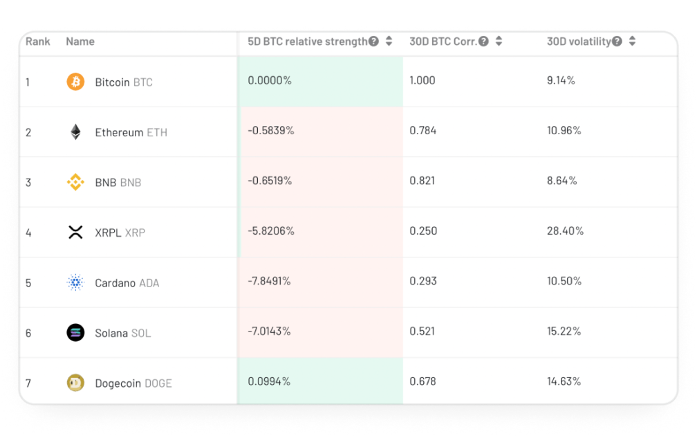 Crypto Trading Bots - Compare the price momentum strength of the current coin to Bitcoin. There also shows the 30-day volatility of the coin.