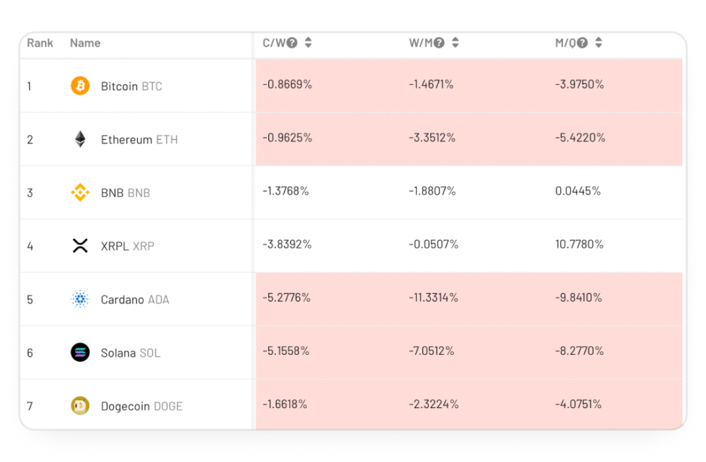 Crypto Trading Bots - By comparing the current price of the coin, the 7-day average price, the 30-day average price, and the 90-day average price, we can infer the coin's recent general trend in the bull or bear market.